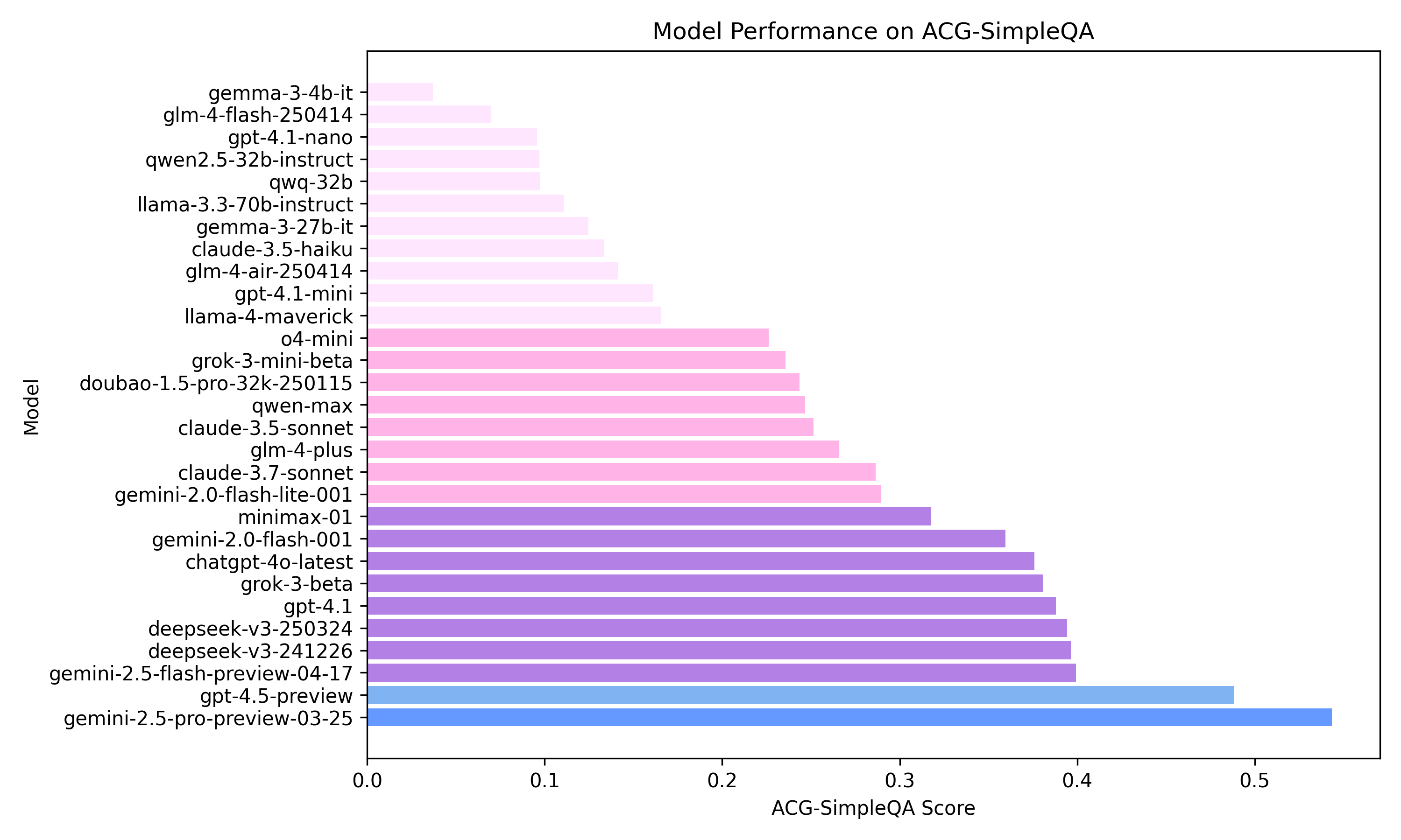 ACG-SimpleQA Leaderboard